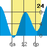 Palix River tide chart for Monday, May 24, 2021