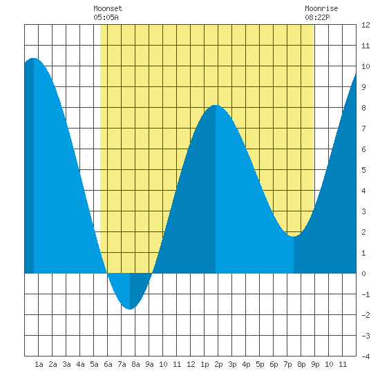 Palix River tide chart for Tuesday, May 25, 2021