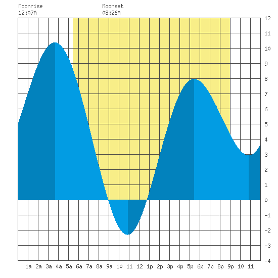 Palix River tide chart for Saturday, May 29, 2021
