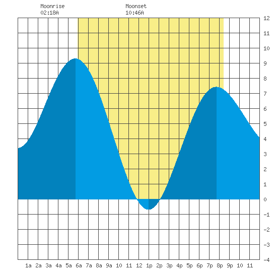 Palix River tide chart for Sunday, May 2, 2021