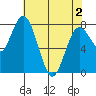 Palix River tide chart for Sunday, May 2, 2021