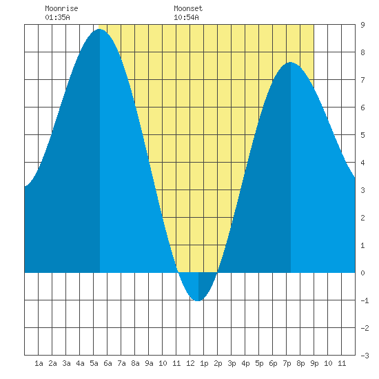 Palix River tide chart for Monday, May 31, 2021