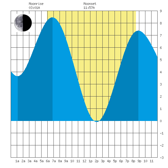 Palix River tide chart for Monday, May 3, 2021