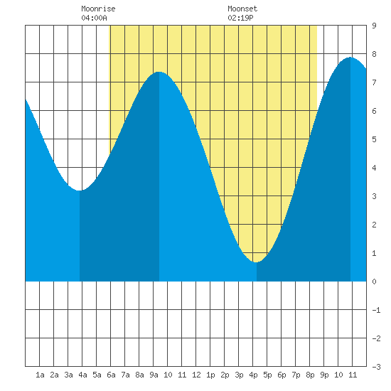Palix River tide chart for Wednesday, May 5, 2021