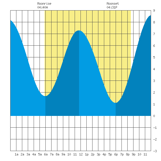 Palix River tide chart for Friday, May 7, 2021
