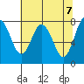 Palix River tide chart for Friday, May 7, 2021