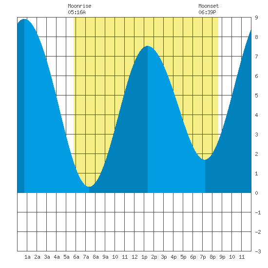 Palix River tide chart for Sunday, May 9, 2021