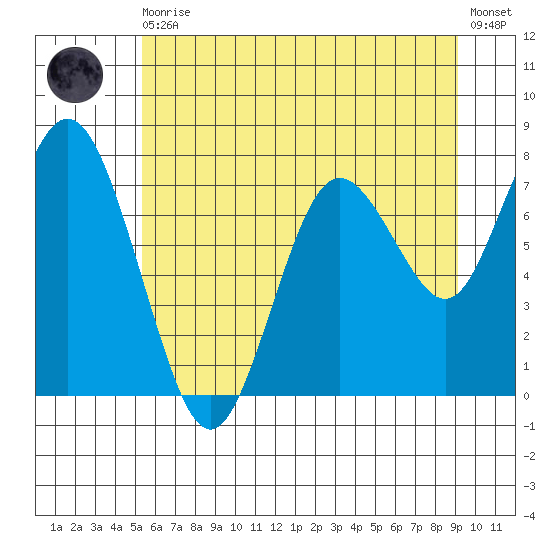 Palix River tide chart for Thursday, June 10, 2021