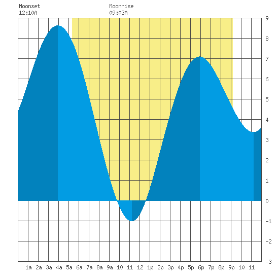 Palix River tide chart for Monday, June 14, 2021