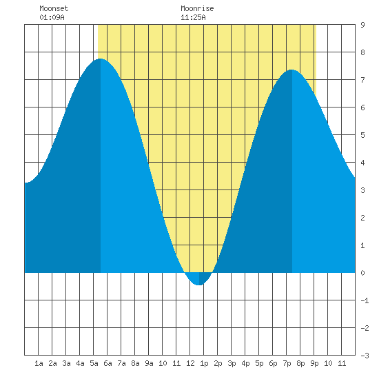 Palix River tide chart for Wednesday, June 16, 2021