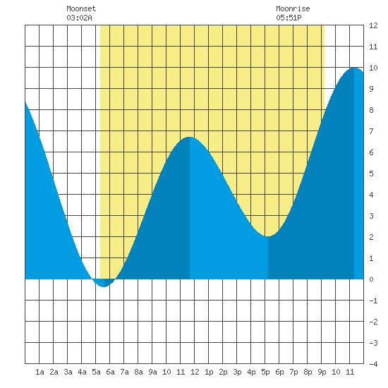 Palix River tide chart for Monday, June 21, 2021