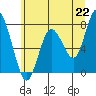 Palix River tide chart for Tuesday, June 22, 2021