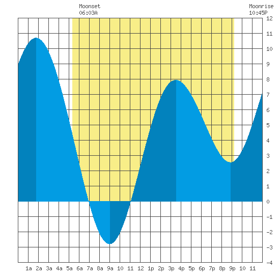 Palix River tide chart for Friday, June 25, 2021
