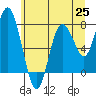 Palix River tide chart for Friday, June 25, 2021