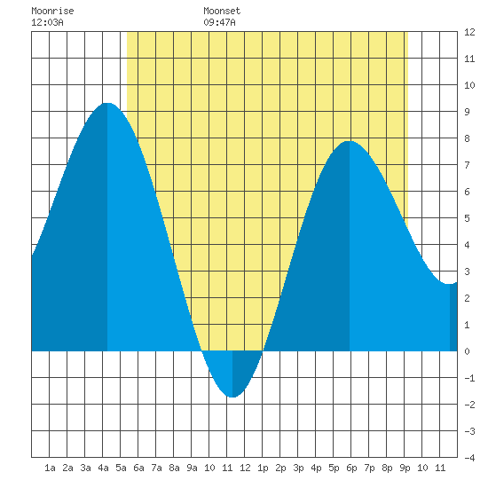 Palix River tide chart for Monday, June 28, 2021