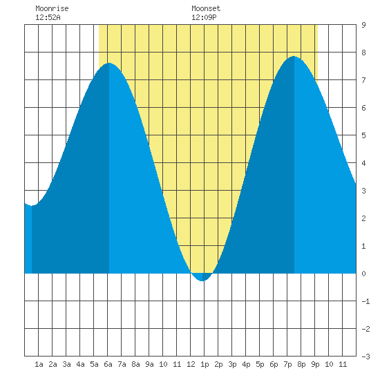 Palix River tide chart for Wednesday, June 30, 2021