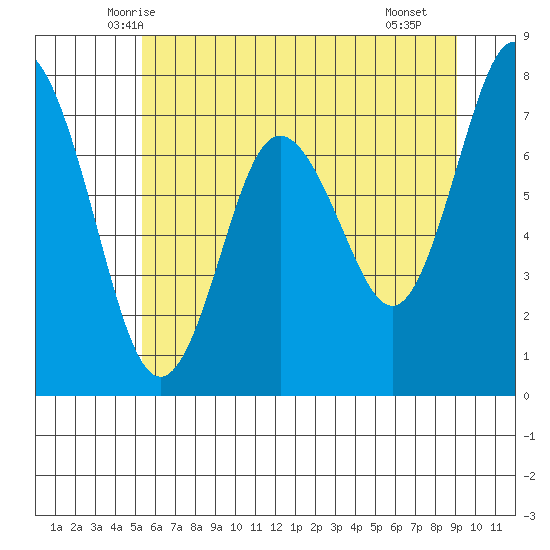 Palix River tide chart for Sunday, June 6, 2021