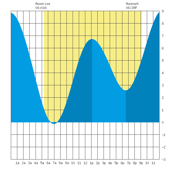 Palix River tide chart for Monday, June 7, 2021