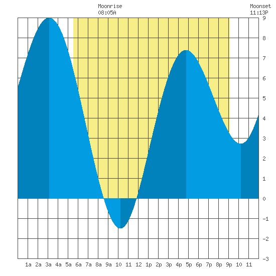 Palix River tide chart for Monday, July 12, 2021