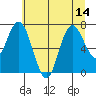 Palix River tide chart for Wednesday, July 14, 2021