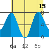 Palix River tide chart for Thursday, July 15, 2021