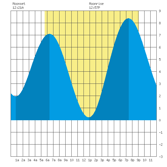 Palix River tide chart for Friday, July 16, 2021