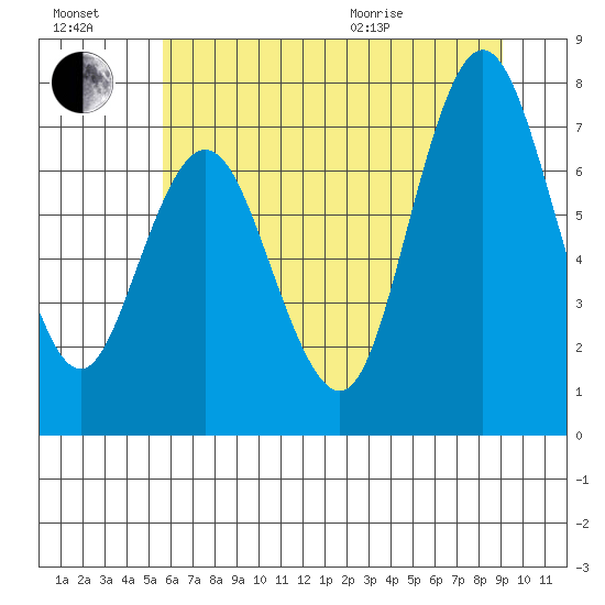 Palix River tide chart for Saturday, July 17, 2021