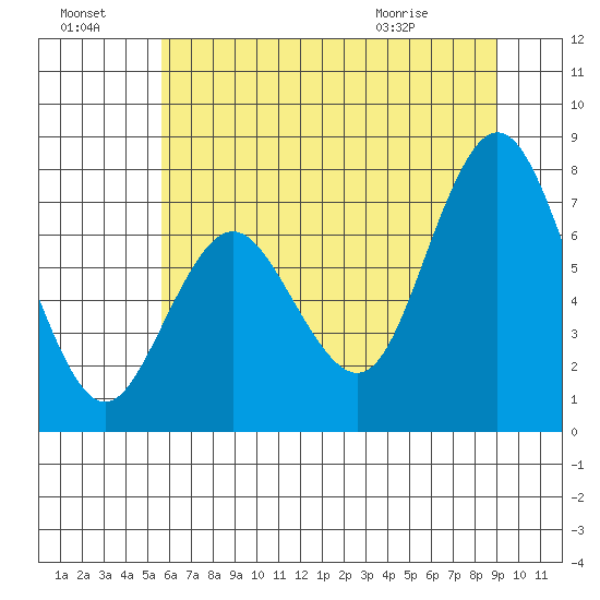 Palix River tide chart for Sunday, July 18, 2021