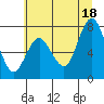 Palix River tide chart for Sunday, July 18, 2021