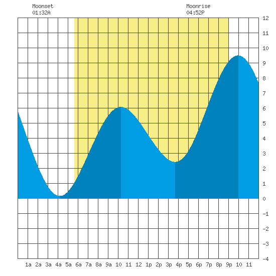 Palix River tide chart for Monday, July 19, 2021
