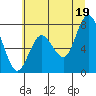 Palix River tide chart for Monday, July 19, 2021