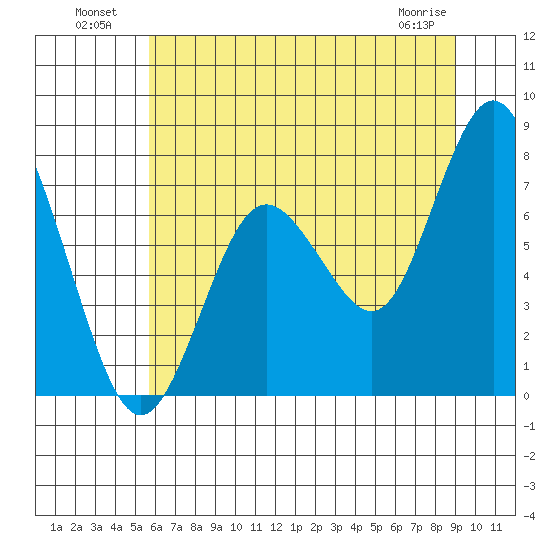 Palix River tide chart for Tuesday, July 20, 2021