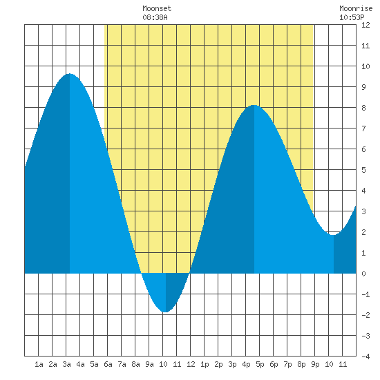 Palix River tide chart for Monday, July 26, 2021