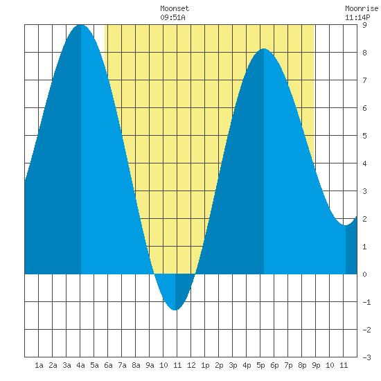 Palix River tide chart for Tuesday, July 27, 2021