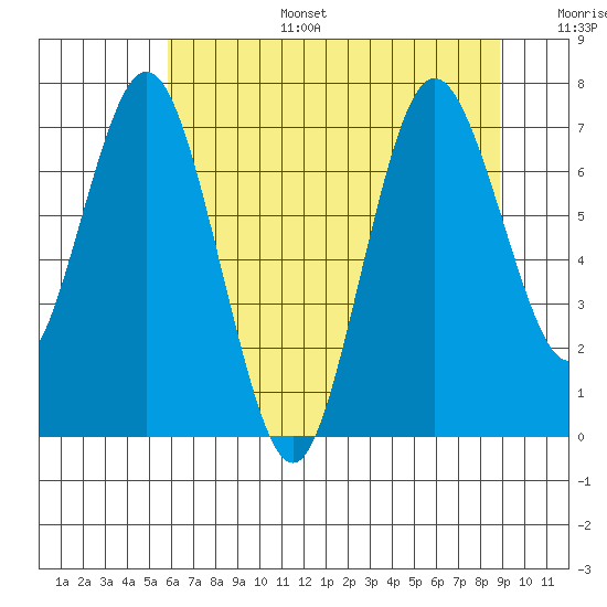 Palix River tide chart for Wednesday, July 28, 2021