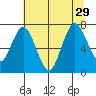 Palix River tide chart for Thursday, July 29, 2021