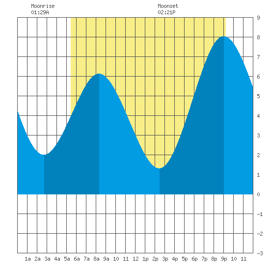 Palix River tide chart for Friday, July 2, 2021