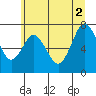Palix River tide chart for Friday, July 2, 2021