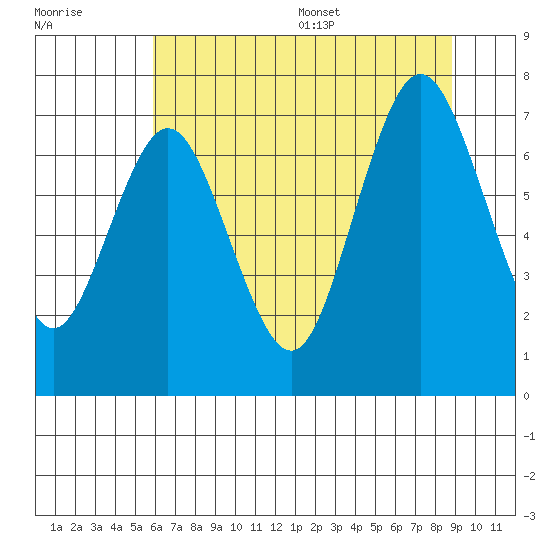 Palix River tide chart for Friday, July 30, 2021