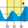 Palix River tide chart for Sunday, July 4, 2021