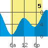 Palix River tide chart for Monday, July 5, 2021