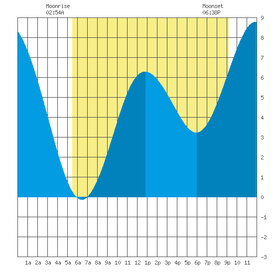 Palix River tide chart for Tuesday, July 6, 2021