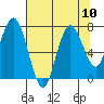 Palix River tide chart for Tuesday, August 10, 2021