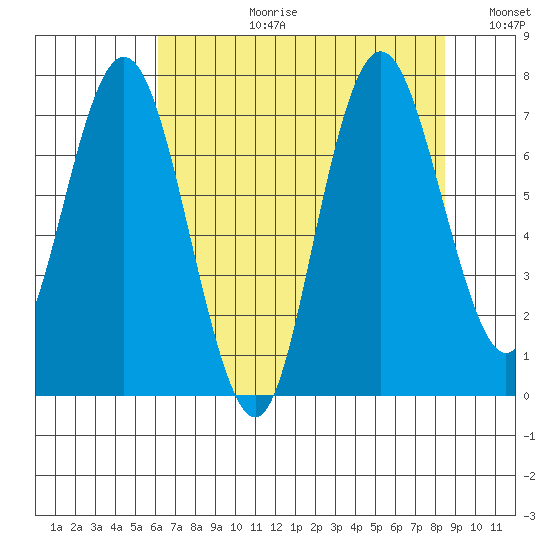 Palix River tide chart for Thursday, August 12, 2021