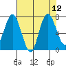 Palix River tide chart for Thursday, August 12, 2021