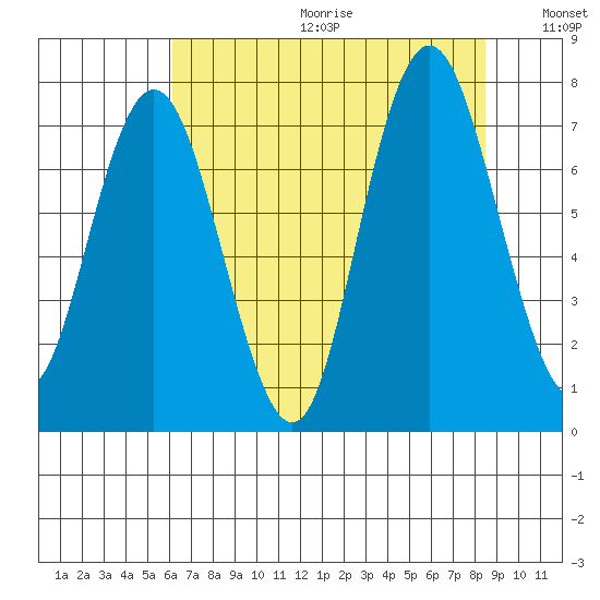Palix River tide chart for Friday, August 13, 2021