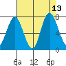 Palix River tide chart for Friday, August 13, 2021