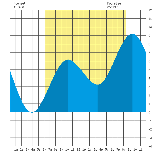 Palix River tide chart for Tuesday, August 17, 2021