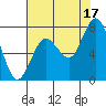 Palix River tide chart for Tuesday, August 17, 2021