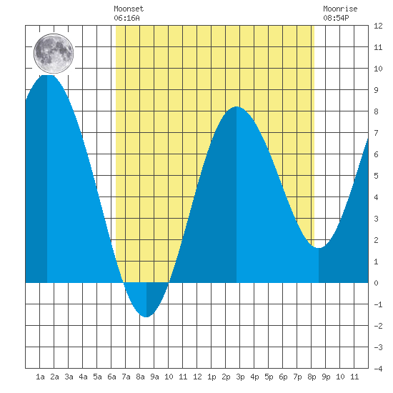 Palix River tide chart for Sunday, August 22, 2021